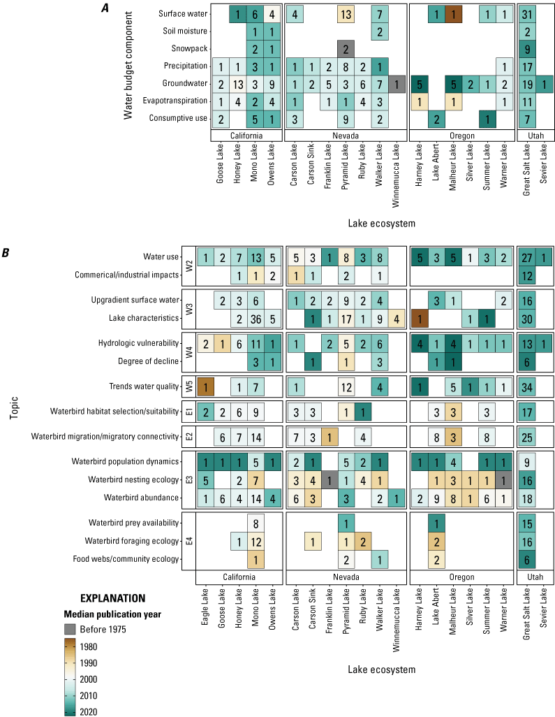 Distribution of research literature addressing water budget components and hydrology
                     and ecology topics across the Great Basin sorted by lake.