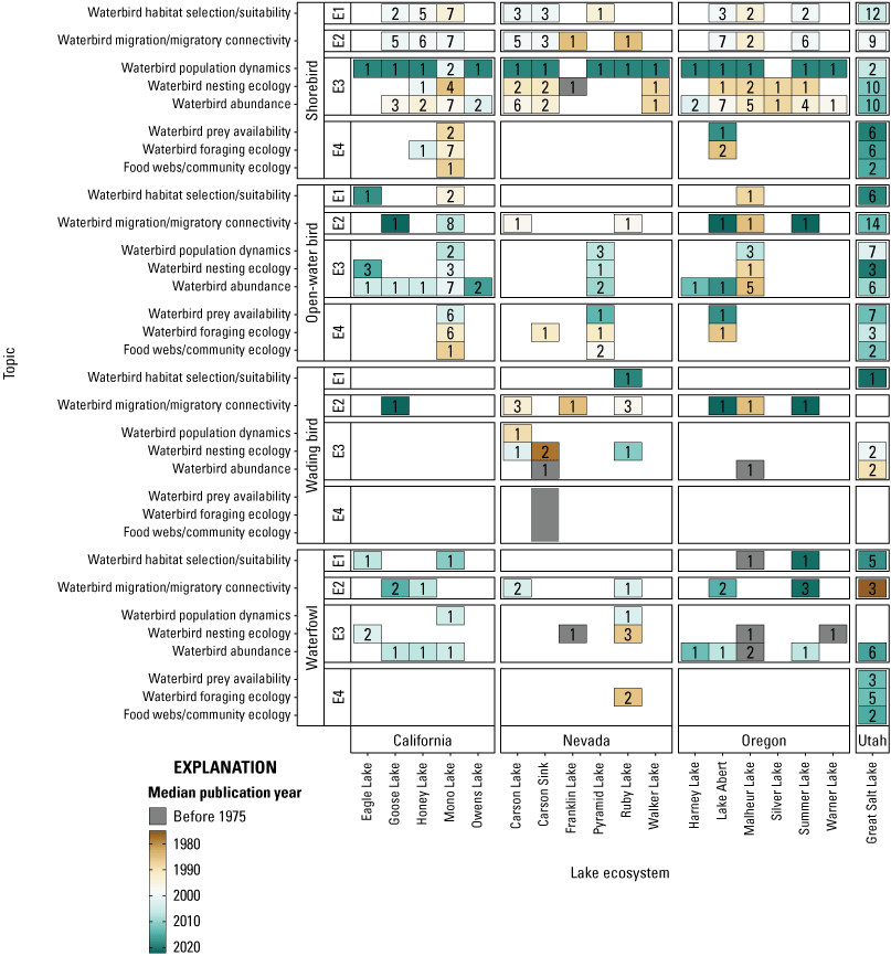 Distribution of ecological literature topical areas across the Great Basin sorted
                  by waterbird guild, lake, and ecologic topic.