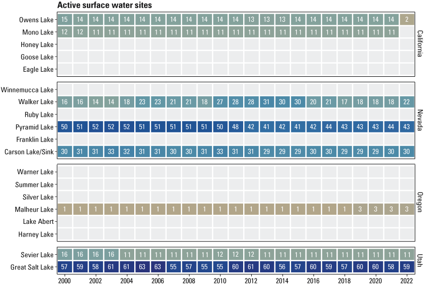 Surface-water sites and daily data coverage for each terminal lake watershed, in the
                  Great Basin, 2000–22.