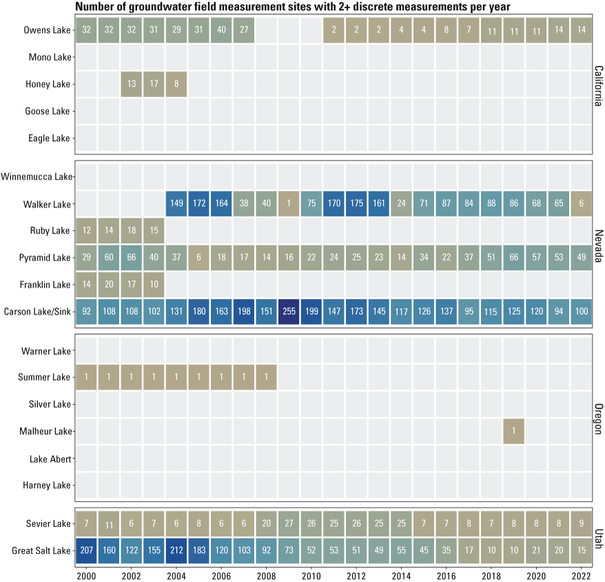 Groundwater sites and daily data coverage for each terminal lake watershed, in the
                  Great Basin, 2000–22.