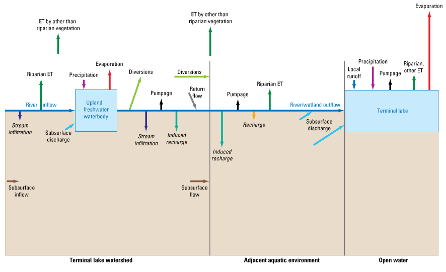 Hydrologic fluxes (inputs and outflows) for water budgets of terminal lakes and their
                           watershed spatial extent.