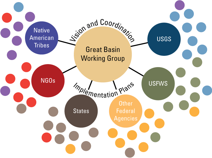 Interconnections between the Great Basin Working Group, partner organizations, and
                     smaller teams. The Great Basin Working Group would be an entity that ties all partners
                     and teams together. Connections would exist at the partner (large circles) and team
                     (small circles) levels around workplans and integrated collaborations. Teams, and
                     workplans, from multiple partners could be connected in various ways.