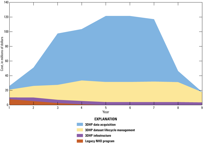 Vertical axis of graph has costs ($0–$140 million), and horizontal axis has years
                        1–9 for 3DHP processes; 4 colored bands are stacked for costs