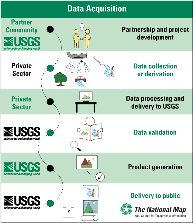 Icons and labels in 6 bands identify groups to do 3DHP phases: 3 by USGS, 2 by the
                        private sector, and 1 by the partner community