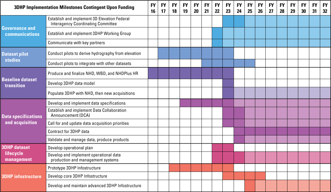 3DHP milestone actions in columns 1 and 2 and columns for FY16–FY32 form a grid; colored
                        squares indicate estimated durations of actions