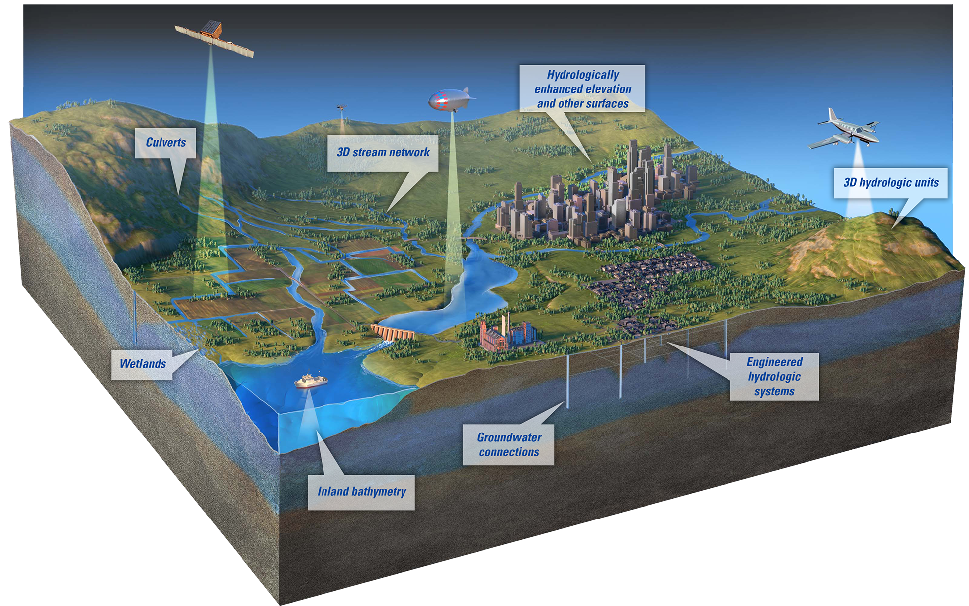 Beams from aircraft and a boat represent the collection of elevation and bathymetric
                        data over mountains, fields, streams, and a lake