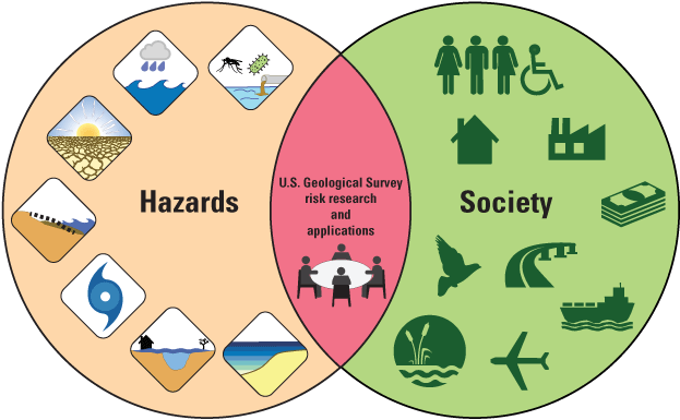 Hazards and society overlap at the junction of USGS risk research and applications.
