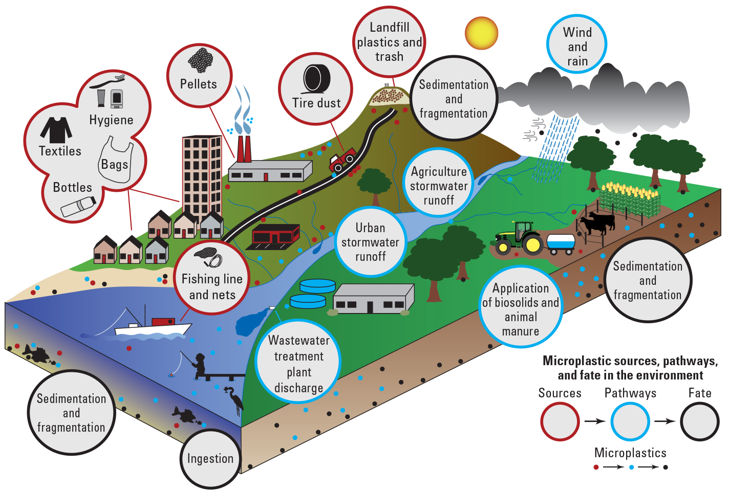 Diagram shows how microplastic sources can come from urban, city, agricultural and
                        recreational sources and move through the soil and water.