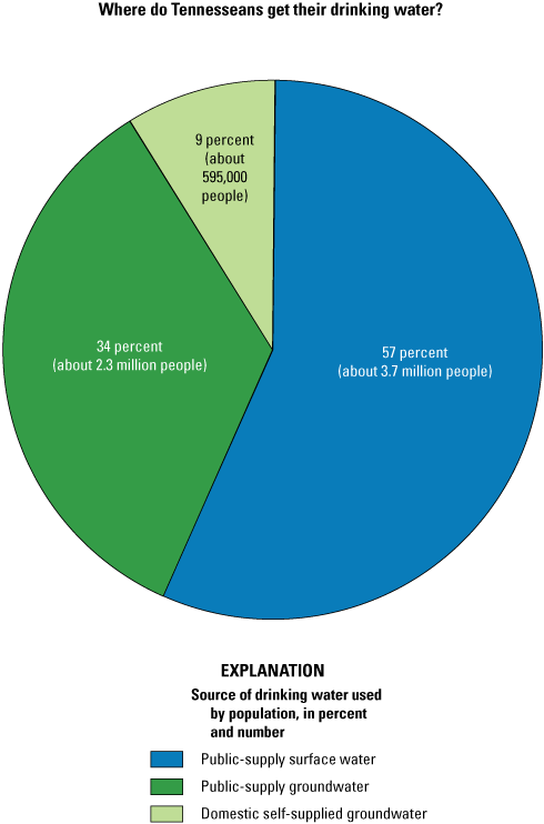 Figure 2. Pie chart shows 57% use public-supply surface water, 34% use public-supply
groundwater, 9% use self-supplied groundwater.