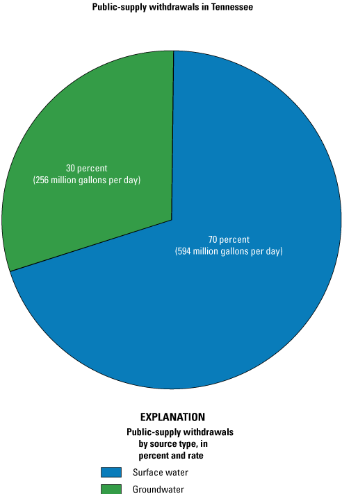 Figure 3. Pie chart shows public-supply withdrawals of 70% surface water to 30% groundwater.
