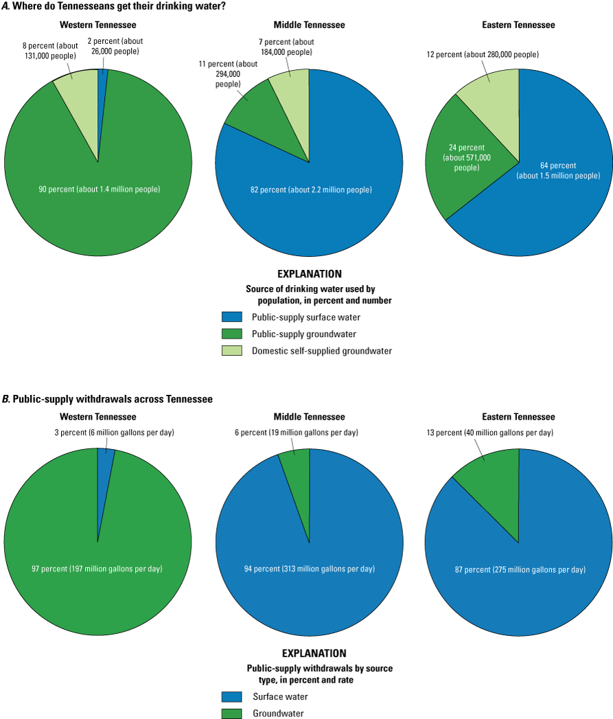 Figure 6. Charts show mostly groundwater withdrawals in western and mostly surface-water
withdrawals in middle and eastern Tennessee.