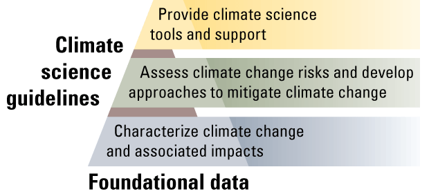 Three horizontal bars contain the 3 priorities; the left side is labeled Climate science
                        guidelines, and the base is labeled Foundational data.