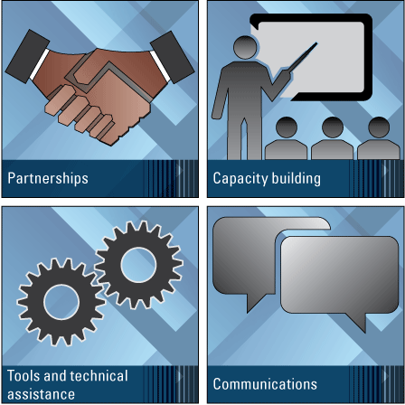 Science-support activities include partnerships, capacity building, tools and technical
                        assistance, and communications.