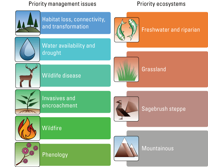 The six priorities are habitat loss, drought, wildlife disease, invasives, wildfire,
                        and phenology; the four ecosystems are freshwater and riparian, grassland, sagebrush
                        steppe, and mountainous.