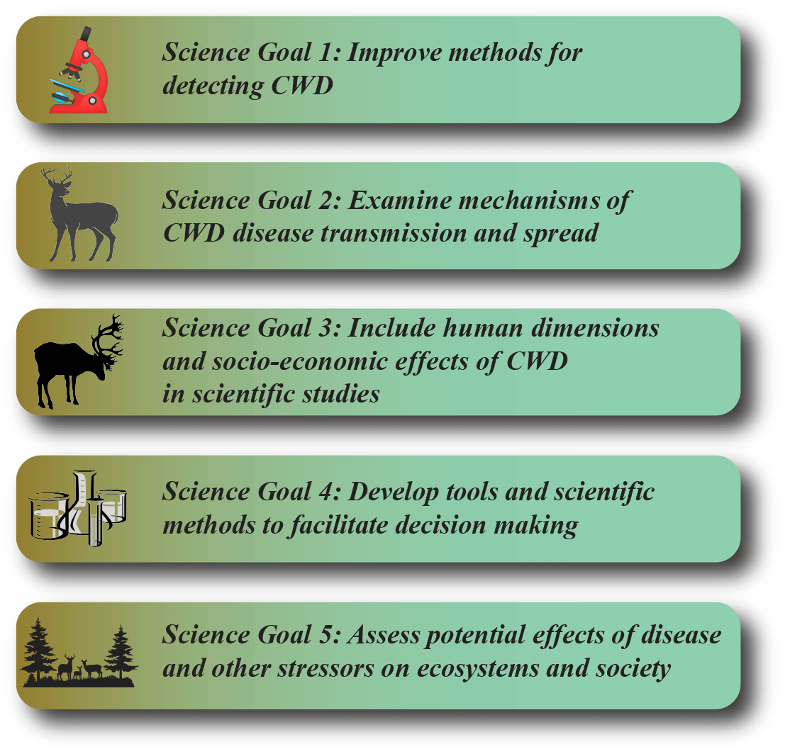 Five science goals from the following text are listed in the illustration beside icons.