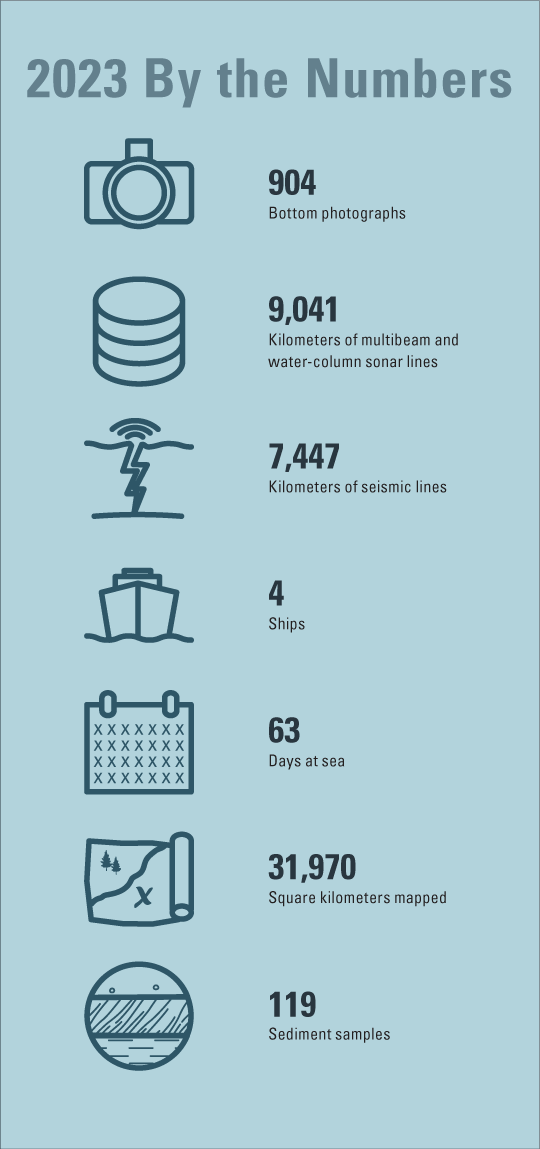 904 bottom photographs, 9,041 kilometers of multibeam and water-column sonar lines,
                              7,447 kilometers of seismic lines, 4 ships, 63 days at sea, 31,970 square kilometers
                              mapped, 119 sediment samples