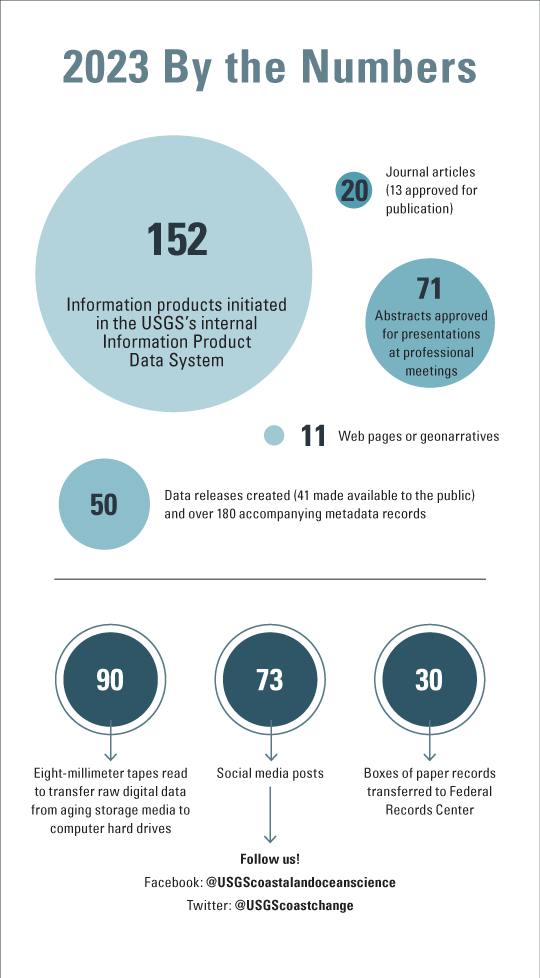 152 information products initiated in the USGS’s internal Information Product Data
                              System: 20 journal articles (13 approved for publication), 71 abstracts approved for
                              presentations at professional meetings, 50 data releases created (41 made available
                              to the public) and over 180 accompanying metadata records, 11 web pages or geonarratives;
                              73 social media posts; 90 eight-millimeter tapes read to transfer raw digital data
                              from aging storage media to computer hard drives; 30 boxes of paper records transferred
                              to Federal Records Center; Facebook: @USGScoastalandoceanscience; Twitter: @USGScoastchange