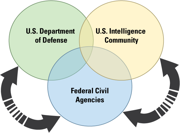 Three overlapped circles labeled U.S. Geological Survey, the U.S. Department of Defense,
and the U.S. Intelligence Community.