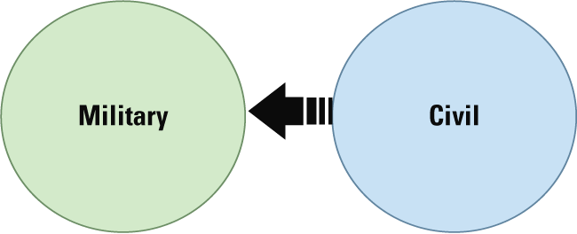 Two circles, one with the text “Military” and the other with the text “Civil.” An
arrow points from “Civil” toward “Military.”