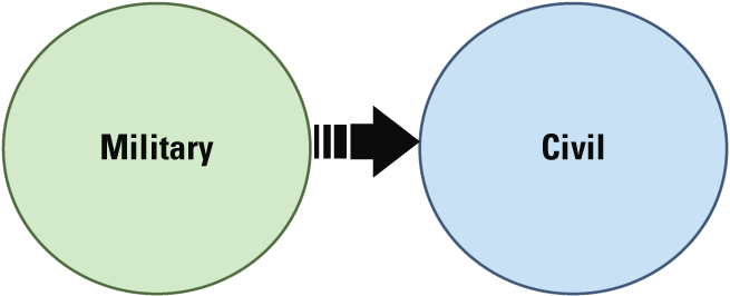 Two circles, one with the text “Military” and the other with the text “Civil.” An
arrow points from “Military” toward “Civil.”