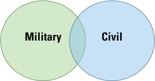Two circles, slightly overlapping; one contains the text “Military” and the other
contains the text “Civil.”