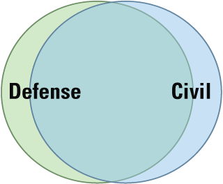 Two circles, almost completely overlapping; one contains the text “Military” and the
other contains the text “Civil.”