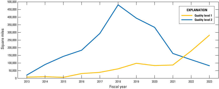  A graph using colored lines to depict lidar data quality level trends.