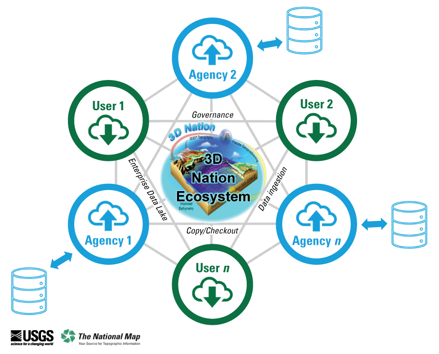  A graphic comprised of circles and arrows showing how elements of the 3D Nation Ecosystem
                        connect to each other.  