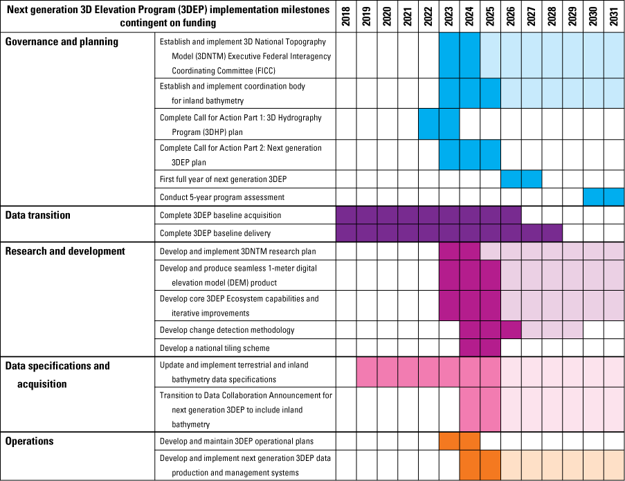 3DEP milestone actions in columns 1 and 2 and columns for FY16–FY32 form a grid; colored
                        squares indicate estimated durations of actions.