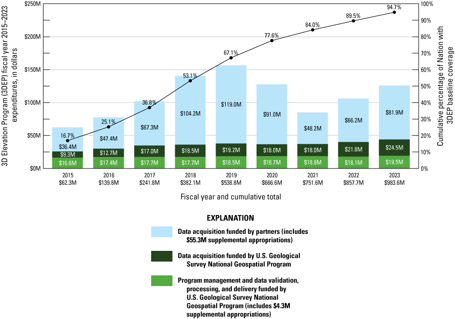  A stacked bar graph showing the types of 3DEP expenditures by fiscal year. A black
                        line graph across the top of the chart shows the cumulative percent of data collection
                        for the United States and its territories.