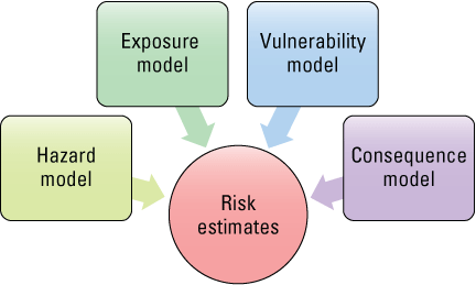 Hazard, exposure, vulnerability, and consequence models are used for risk estimates.