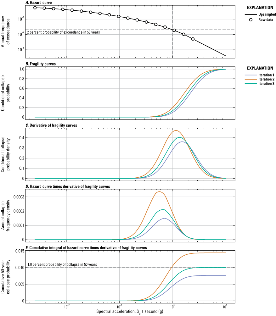 The hazard curve shows raw and unsampled data and the fragility curves show three
iterations for different probabilities across spectral acceleration.