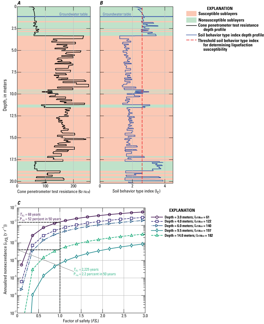Susceptible layers mostly range between 2.5 and 17.5 meters in depth. Depth at 3 meters
has the greatest annualized nonexceedance as factor of safety increases.
