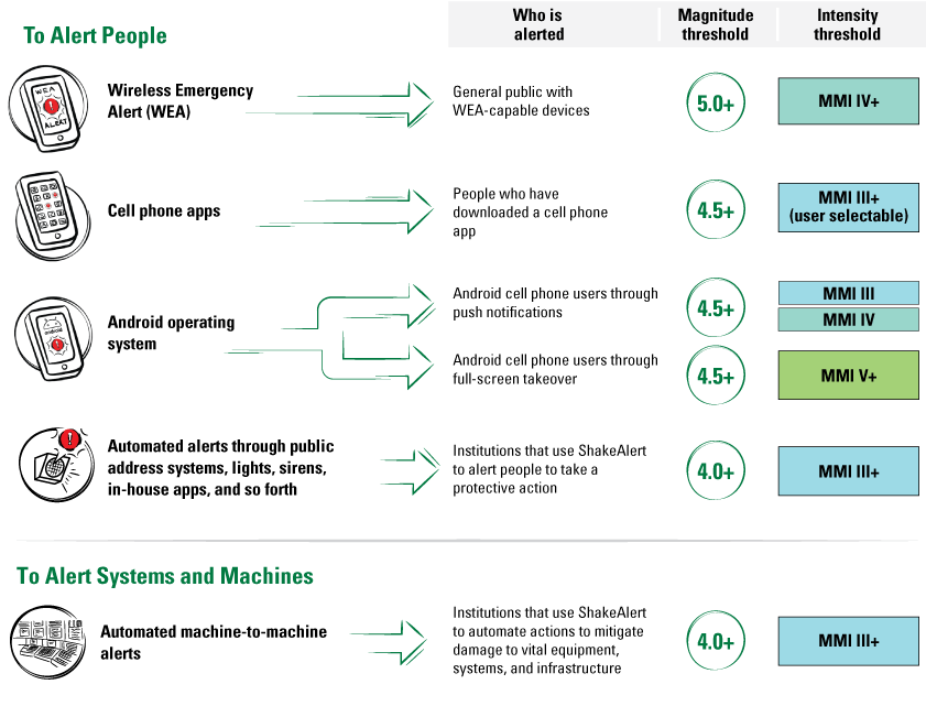 Alt text 1. Diagram relating the type of alert to earthquake magnitude and intensity
thresholds and who receives the alert.