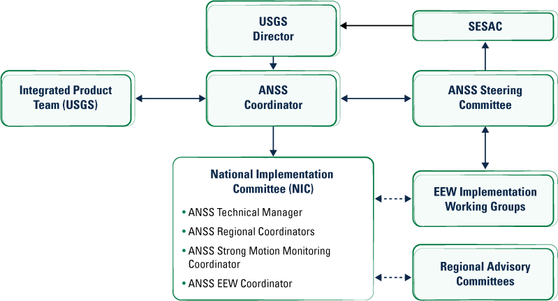 Alt text 2. Three-level flowchart relating various positions, teams, committees, and
working groups.