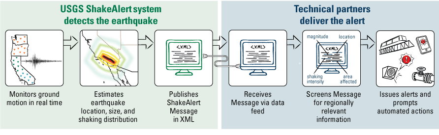 Alt text 3. The USGS ShakeAlert system monitors ground motion, estimates earthquake
location, size, and shaking distribution, and publishes ShakeAlert Messages in XML.
Technical partners receive ShakeAlert Messages, screen them for regionally relevant
information, and issue alerts and prompt automated actions.