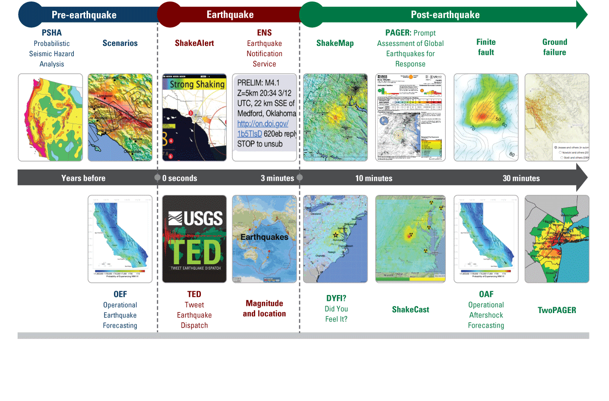 Alt text 5. Tools used before earthquakes are Probabilistic Seismic Hazard Analysis
(PSHA), earthquake scenarios, and Operational Earthquake Forecasting (OEF). Tools
used during earthquakes are ShakeAlert, Earthquake Notification Service (ENS), Tweet
Earthquake Dispatch (TED), and earthquake magnitude and location. Tools used after
earthquakes are ShakeMap, Prompt Assessment of Global Earthquakes for Response (PAGER),
Finite Fault, Ground Failure, Did You Feel It? (DYFI), ShakeCast, Operational Aftershock
Forecasting, and TwoPAGER.