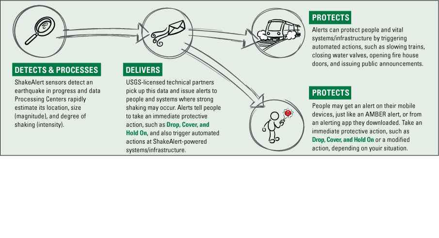 Alt text 6. Flowchart with descriptions indicating flow from “detects and processes”
to “delivers” to “protects” for people and infrastructure.