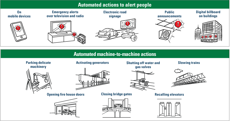 Alt text 7. Alerts delivered to people are on mobile devices, electronic road signage,
billboards, public announcements, television, and radio. Actions between machines
are to slow trains, recall elevators, open fire house doors, shut off water and gas
valves, activate generators, park delicate machinery, and close bridge gates.