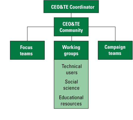 Alt text 8. Diagram showing CEO&TE Coordinator as lead of the CEO&TE Community, which
encompasses the States Committee; the Technical Users, Educational Resources, and
Social Science Working Groups; and the Campaign and Focus Teams.