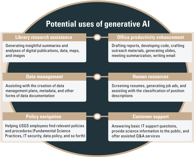 Figure 1 alt text. Stylized list of potential uses of generative artificial intelligence.