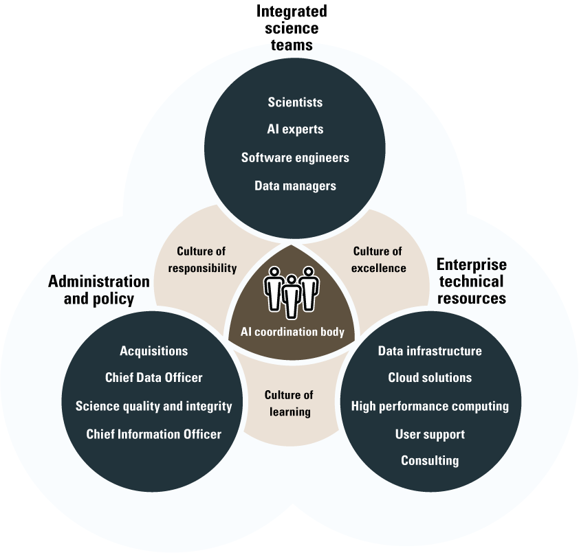 Figure 2 alt text. Three-part diagram with shapes and colors to organize information.