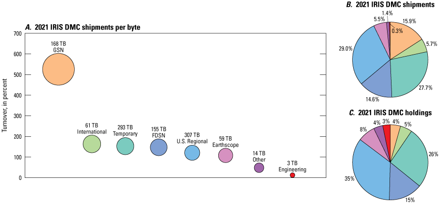 Figure 8 alt text. Data shipments are plotted on a line graph and a pie chart; IRIS
DMC holdings are shown in a pie chart.