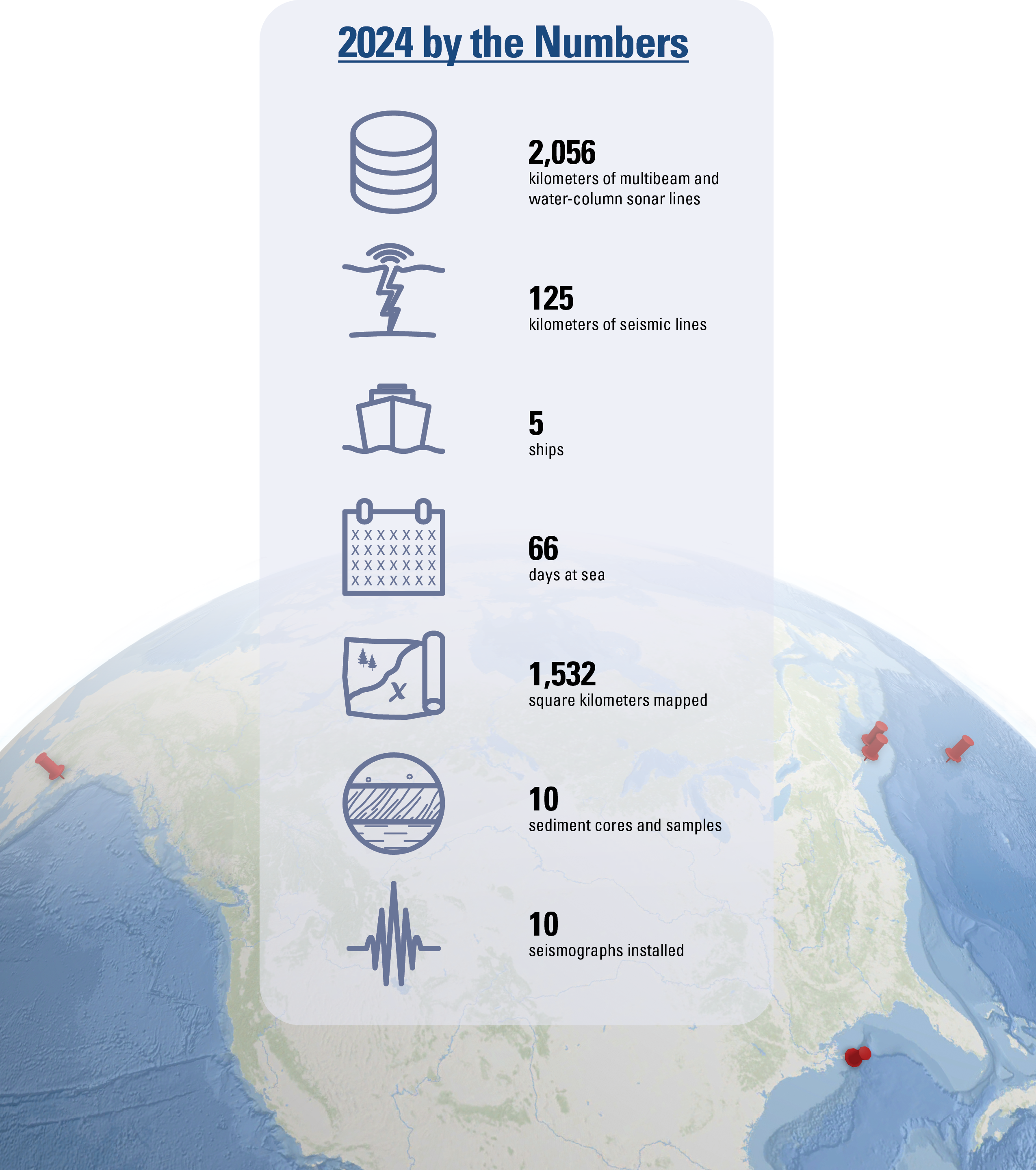2,056 kilometers of multibeam and water-column sonar lines; 125 kilometers of seismic
lines; 5 ships; 66 days at sea; 1,532 square kilometers mapped; 10 sediment cores
and samples; 10 seismographs installed.