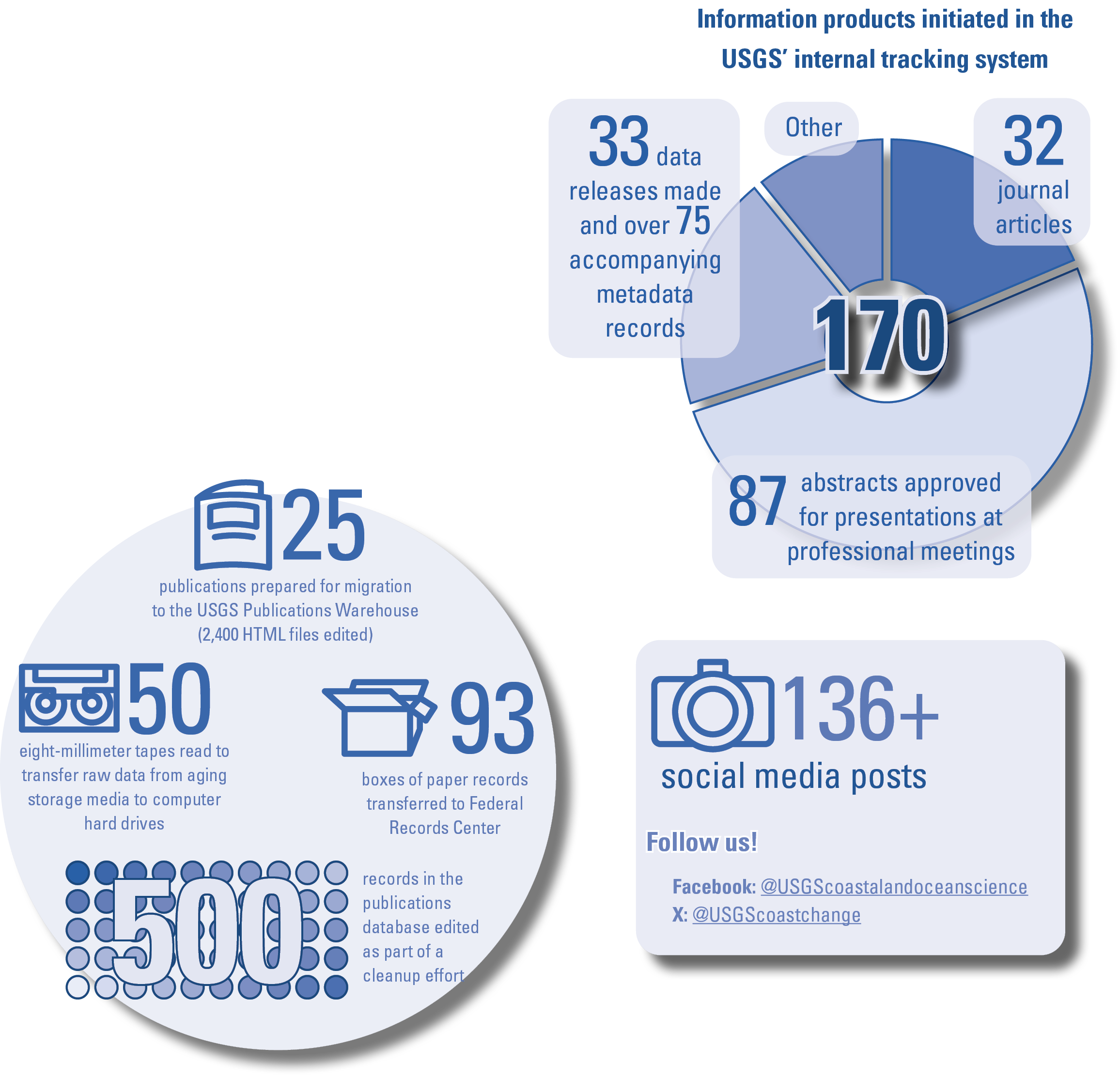 170 information products initiated in the USGS’ internal tracking system (32 journal
articles, 87 abstracts approved for presentations at professional meetings, 33 data
releases made and over 75 accompanying metadata records), 50 eight-millimeter tapes
read to transfer raw data from aging storage media to computer hard drives, 93 boxes
of paper records transferred to Federal Records Center, 500 records in the publications
database edited as part of a cleanup effort, 25 publications prepared for migration
to the USGS Publications Warehouse (2,400 HTML files edited), 136+ social media posts
(Follow us! Facebook: @USGScoastalandoceanscience ; X: @USGScoastchange)