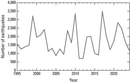 1. Annual numbers of earthquakes varied randomly between about 600 and 3,500 during
1995 through 2025.