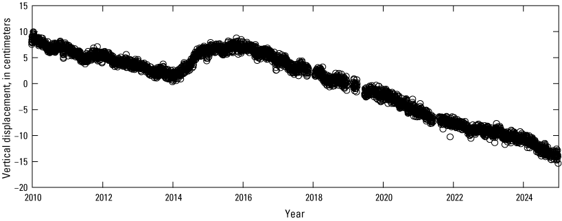 7. Vertical displacement has overall decreased since 2010.