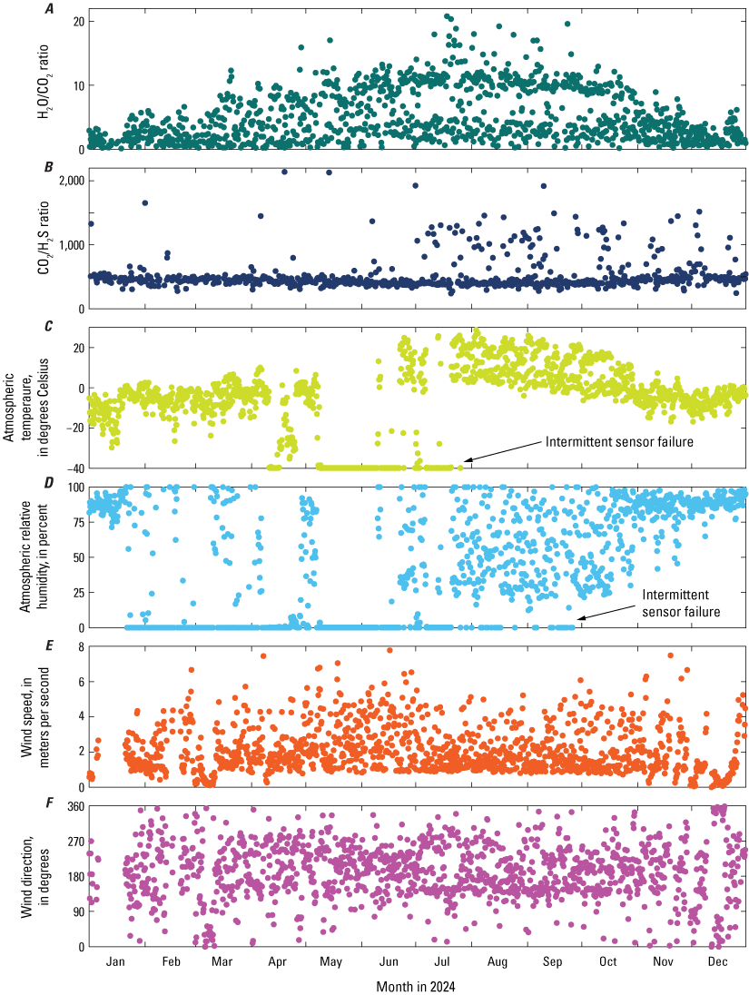 11. Environmental and gas measurements reflect seasonal changes related to summer-to-winter
temperature, humidity, and wind conditions.