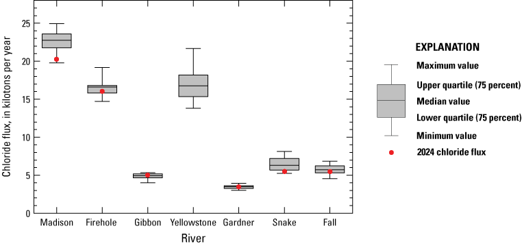 18. Most chloride flux is from the Madison River and Yellowstone River. Chloride flux
in 2024 was at the lower end of average for most river systems.