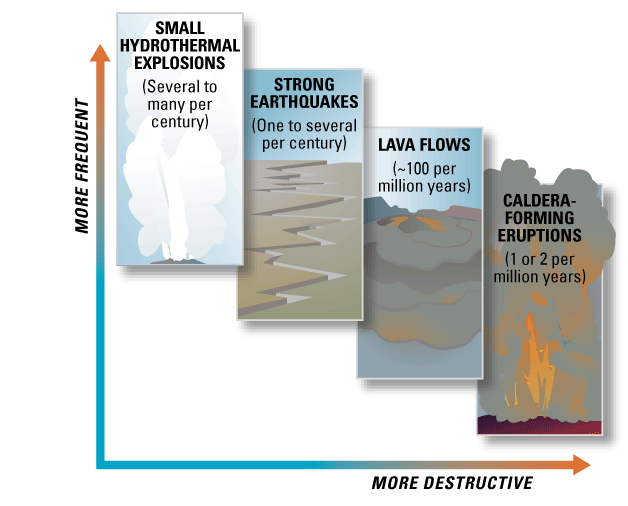 01. X-Y plot with frequency increasing on the Y axis and destruction increasing on
the X axis. Hazards range linearly from more frequent but less destructive hydrothermal
explosions, though strong earthquakes and lava flows, to less frequent but very destructive
caldera-forming eruptions.